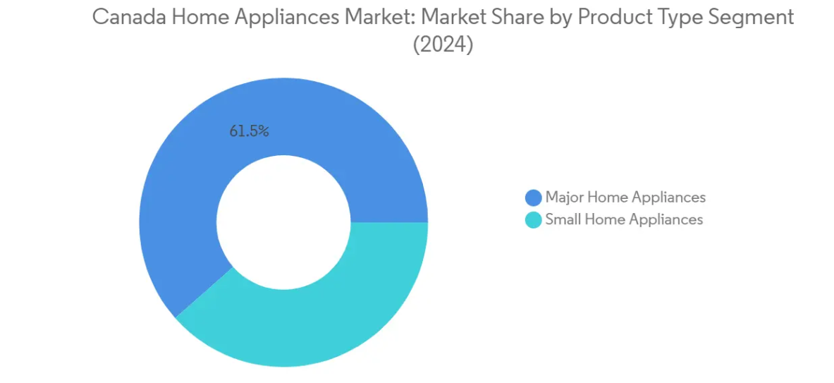 Market Analysis of Canada Home Appliances Market: Chart for By Product Type